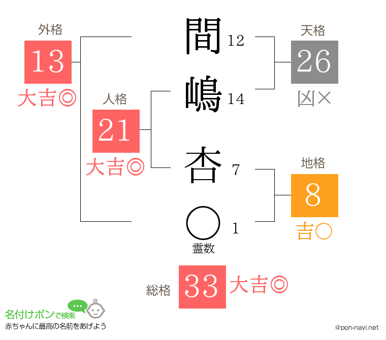 間嶋 杏さんの姓名判断結果