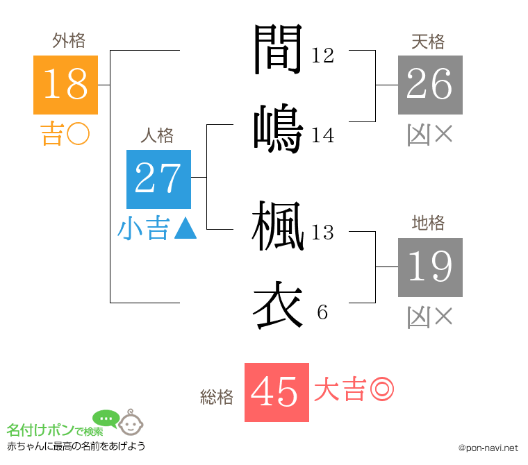 間嶋 楓衣さんの姓名判断結果