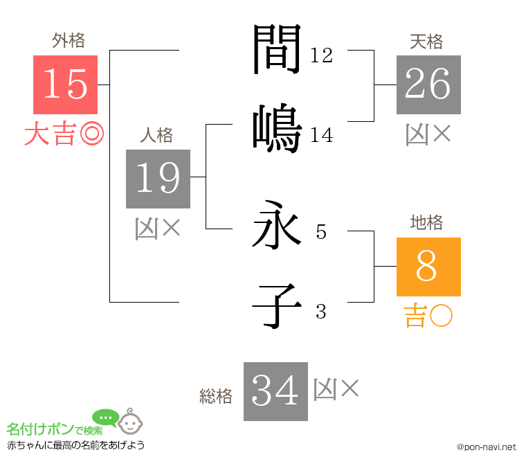間嶋 永子さんの姓名判断結果