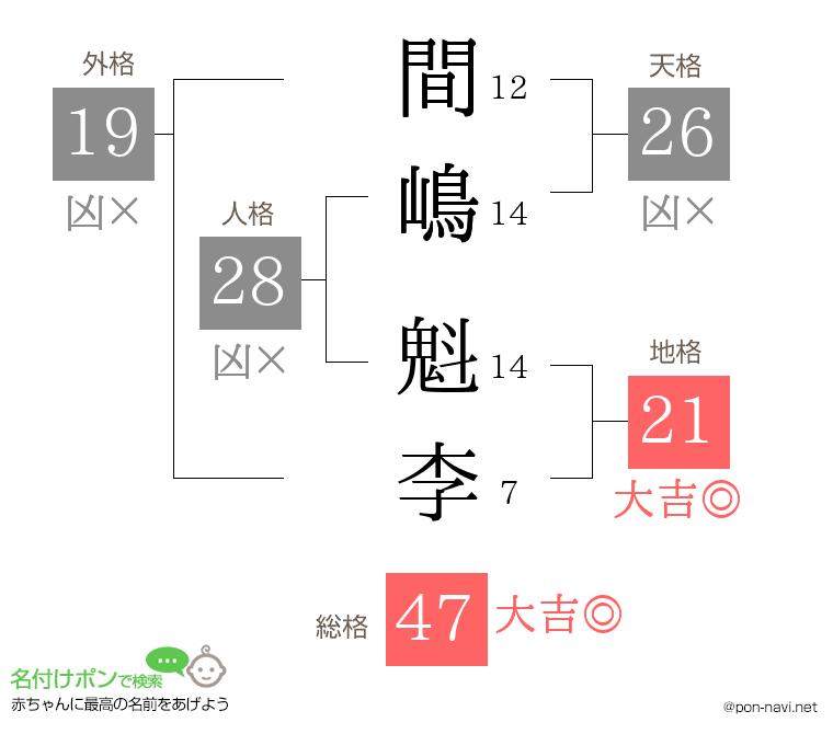 間嶋 魁李さんの姓名判断結果