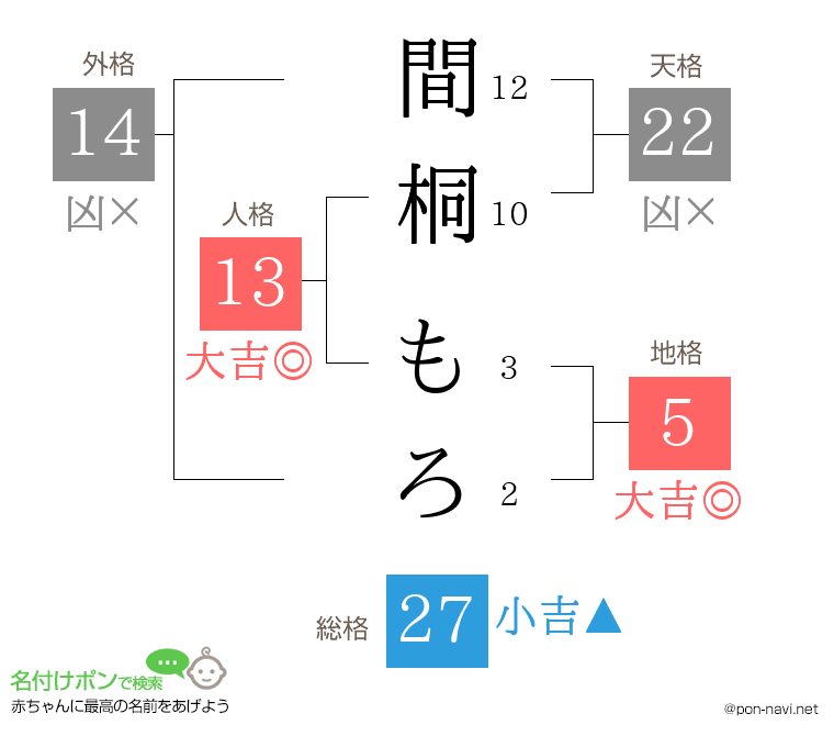 間桐 もろさんの姓名判断結果