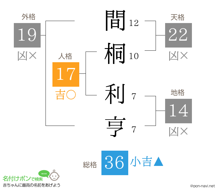 間桐 利亨さんの姓名判断結果