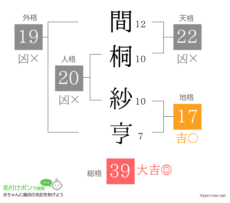 間桐 紗亨さんの姓名判断結果