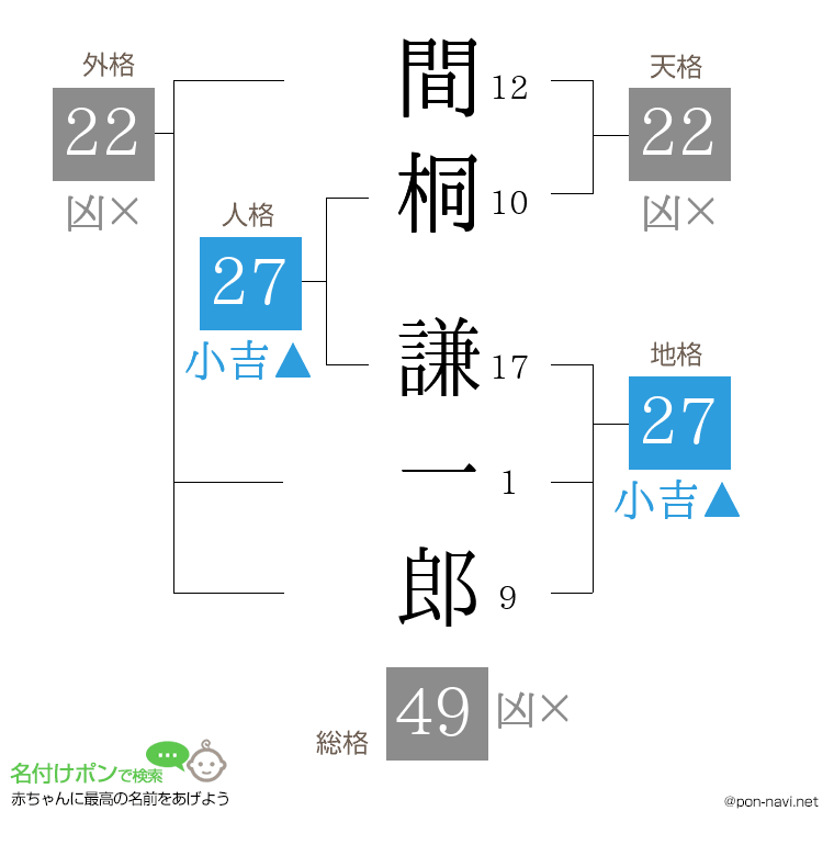 間桐 謙一郎さんの姓名判断結果