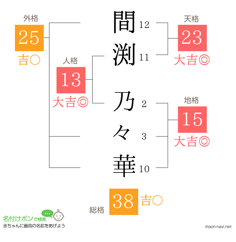 間渕 乃々華さんの姓名判断結果