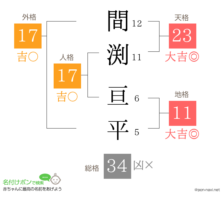 間渕 亘平さんの姓名判断結果