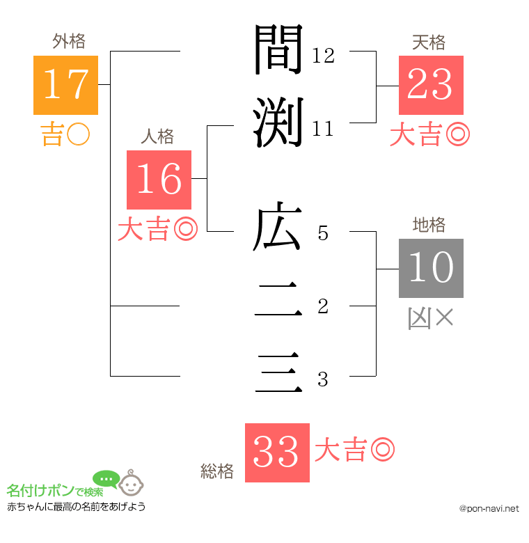 間渕 広二三さんの姓名判断結果