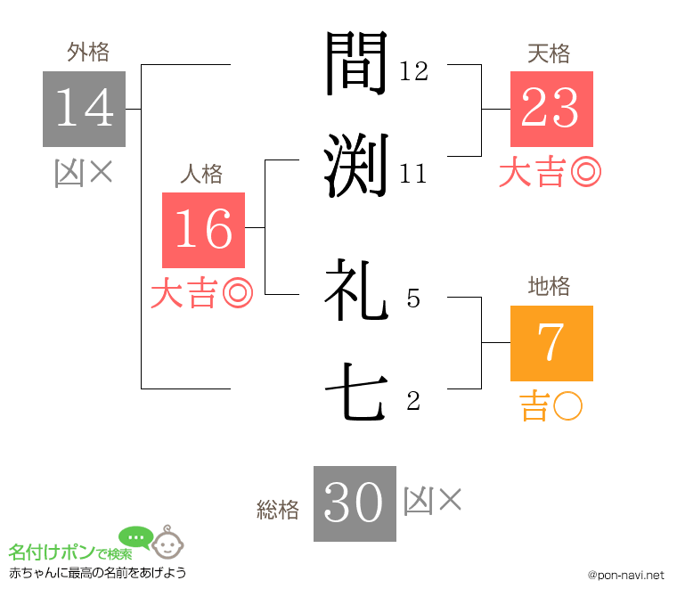 間渕 礼七さんの姓名判断結果