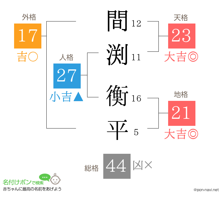 間渕 衡平さんの姓名判断結果