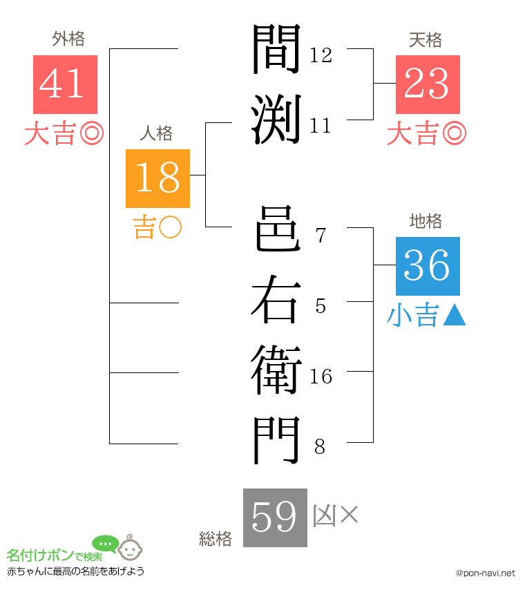 間渕 邑右衛門さんの姓名判断結果