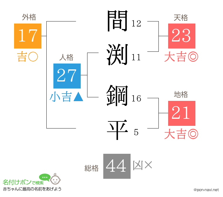 間渕 鋼平さんの姓名判断結果