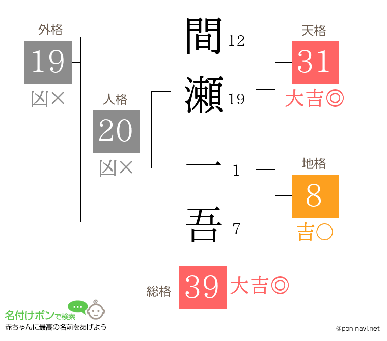 間瀬 一吾さんの姓名判断結果