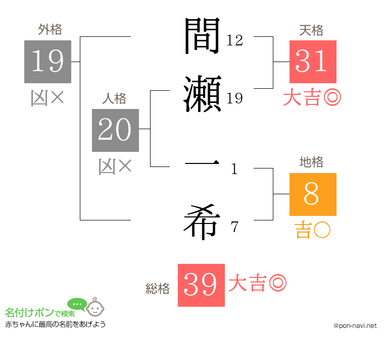 間瀬 一希さんの姓名判断結果