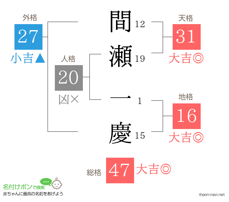 間瀬 一慶さんの姓名判断結果