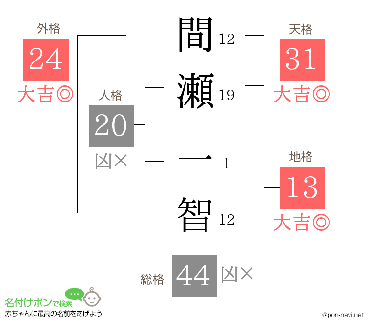 間瀬 一智さんの姓名判断結果