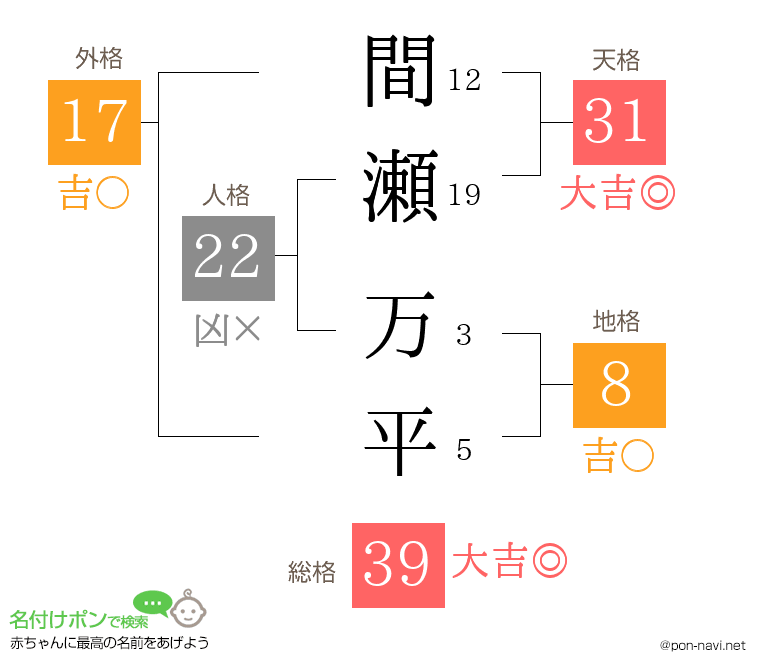 間瀬 万平さんの姓名判断結果