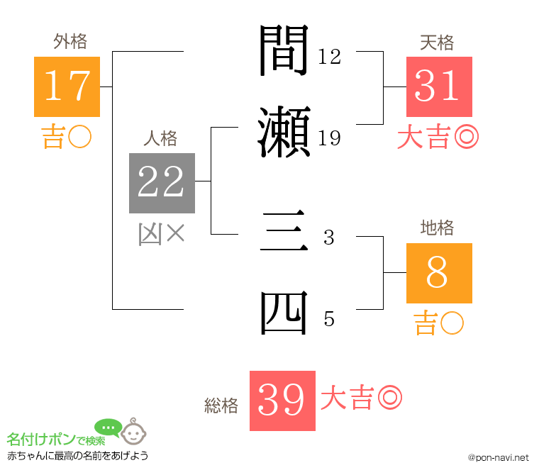 間瀬 三四さんの姓名判断結果