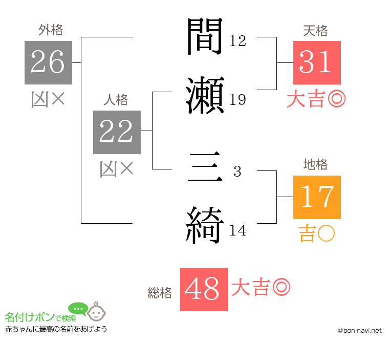 間瀬 三綺さんの姓名判断結果