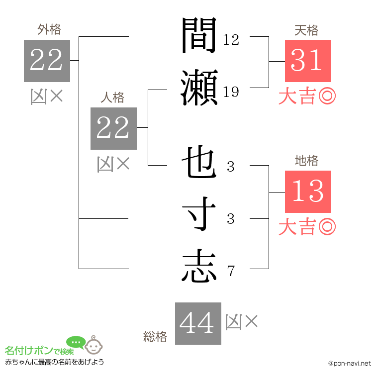 間瀬 也寸志さんの姓名判断結果