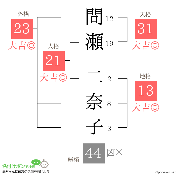 間瀬 二奈子さんの姓名判断結果