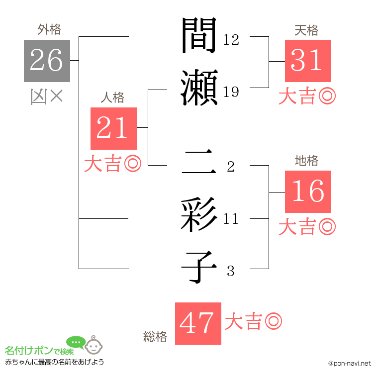 間瀬 二彩子さんの姓名判断結果