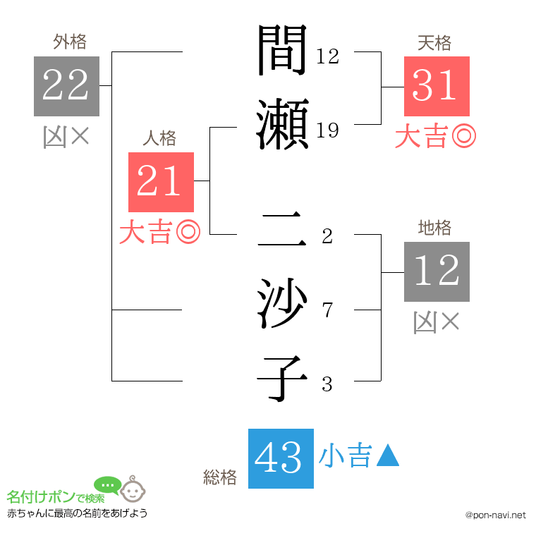 間瀬 二沙子さんの姓名判断結果