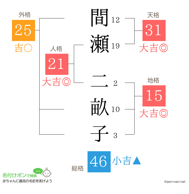 間瀬 二畝子さんの姓名判断結果