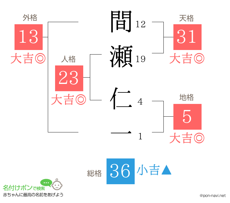 間瀬 仁一さんの姓名判断結果
