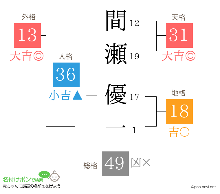 間瀬 優一さんの姓名判断結果