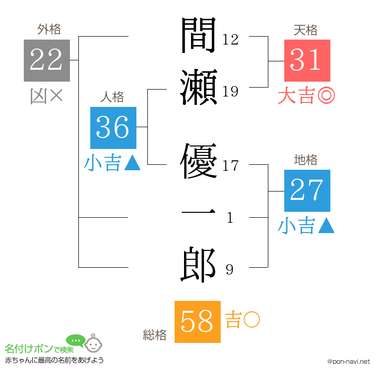 間瀬 優一郎さんの姓名判断結果
