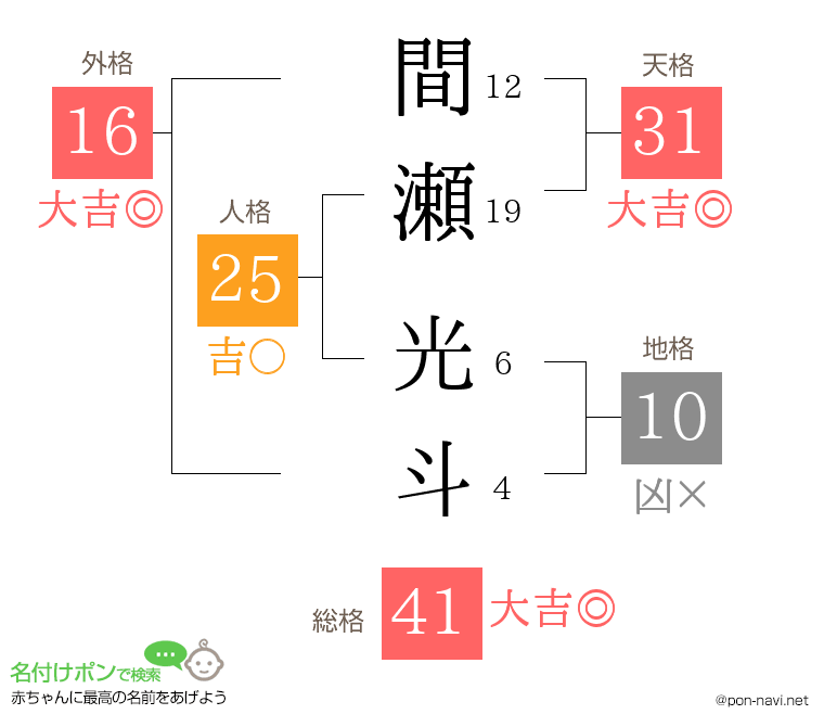 間瀬 光斗さんの姓名判断結果