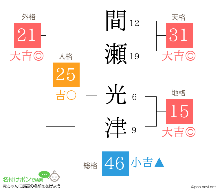 間瀬 光津さんの姓名判断結果
