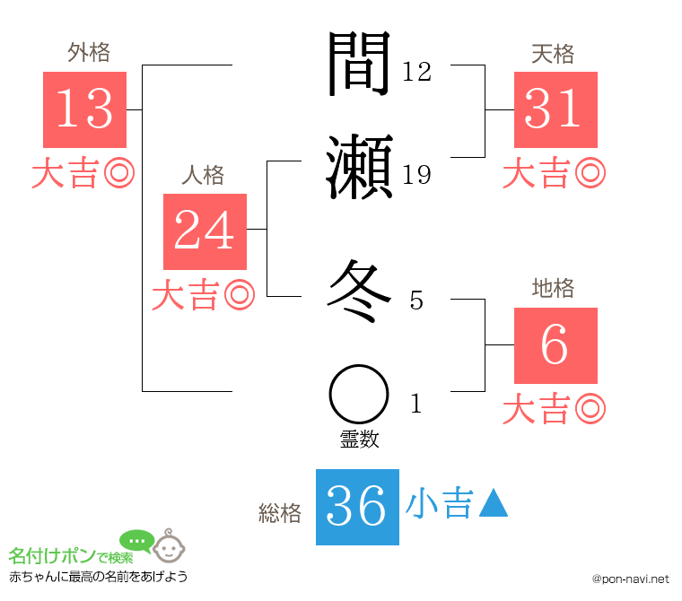 間瀬 冬さんの姓名判断結果