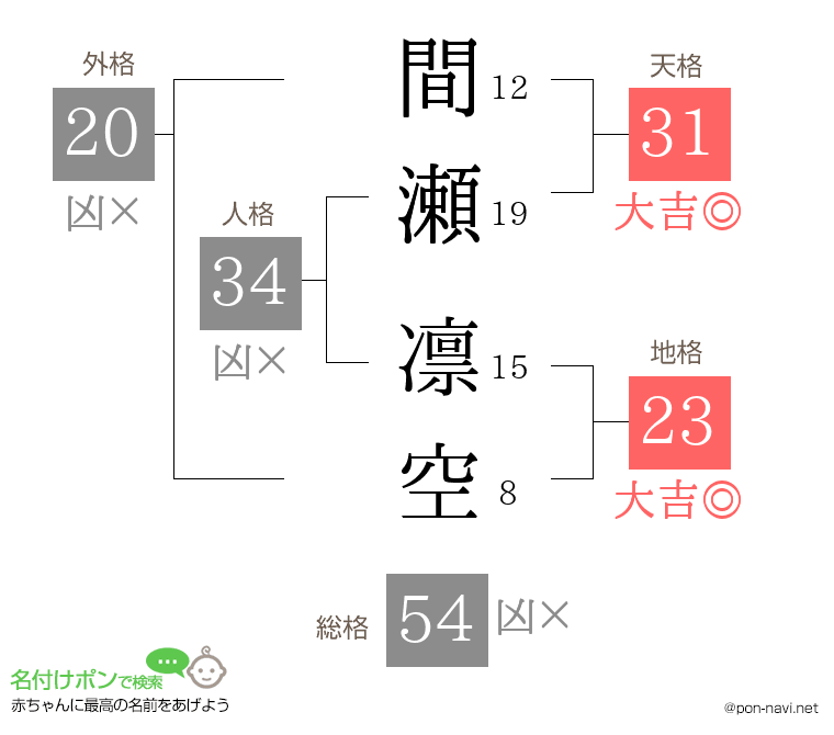 間瀬 凛空さんの姓名判断結果