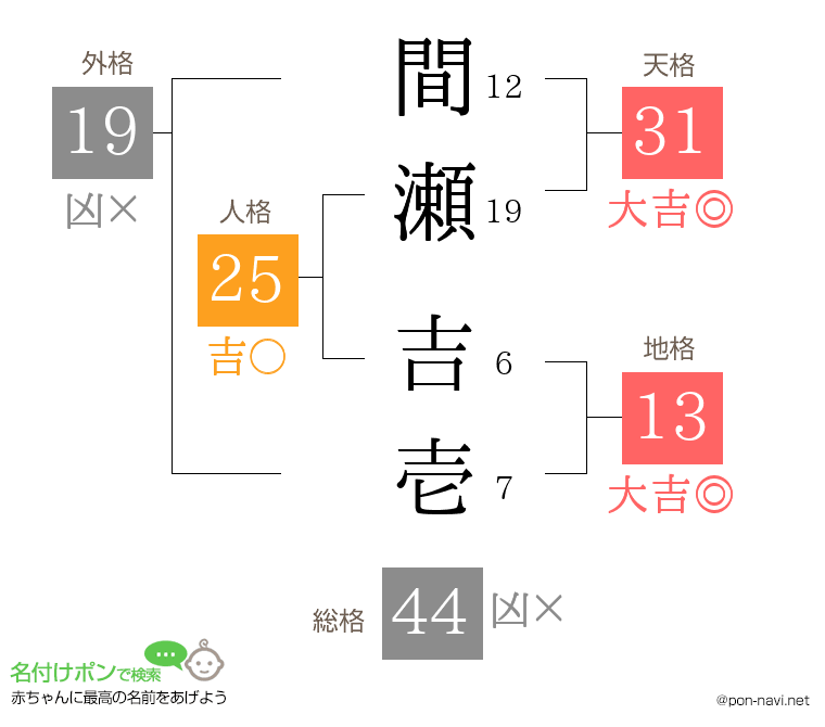 間瀬 吉壱さんの姓名判断結果