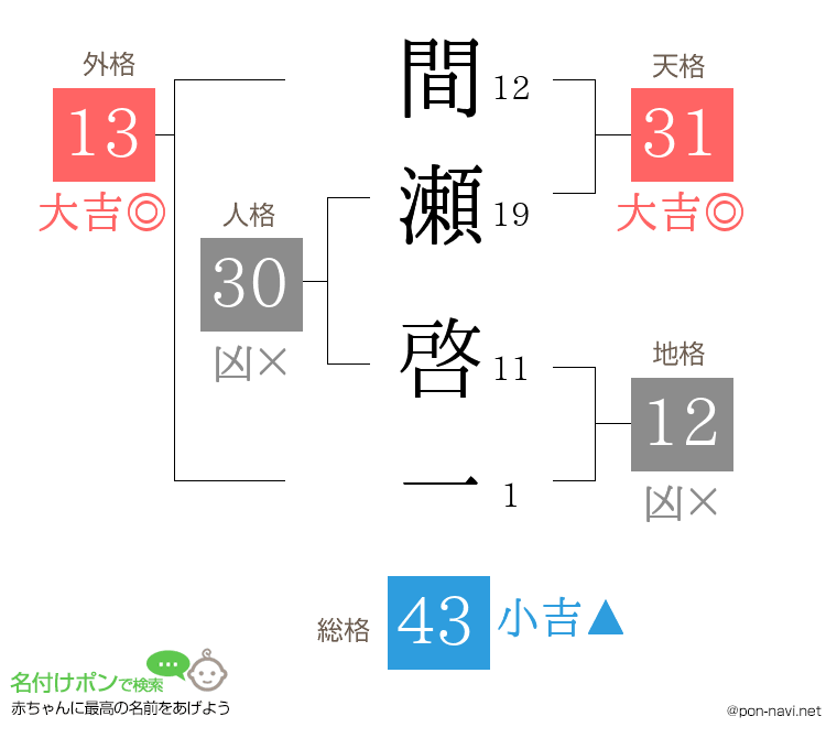 間瀬 啓一さんの姓名判断結果