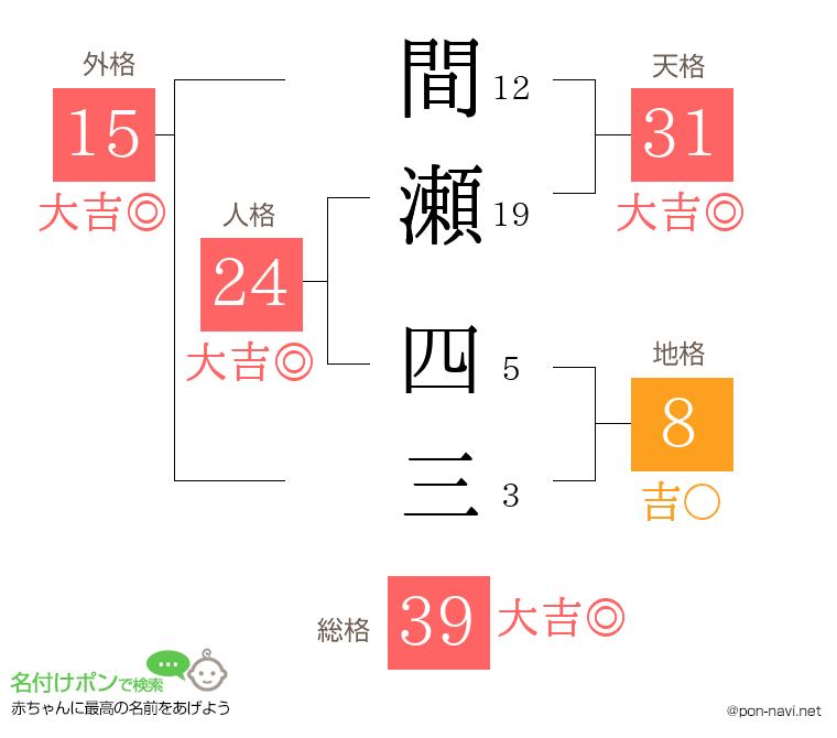 間瀬 四三さんの姓名判断結果