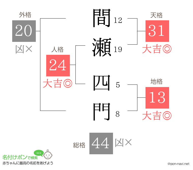 間瀬 四門さんの姓名判断結果