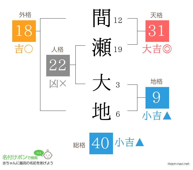 間瀬 大地さんの姓名判断結果