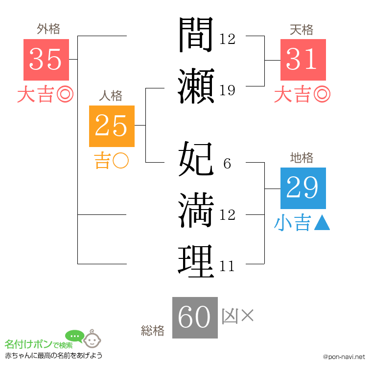 間瀬 妃満理さんの姓名判断結果