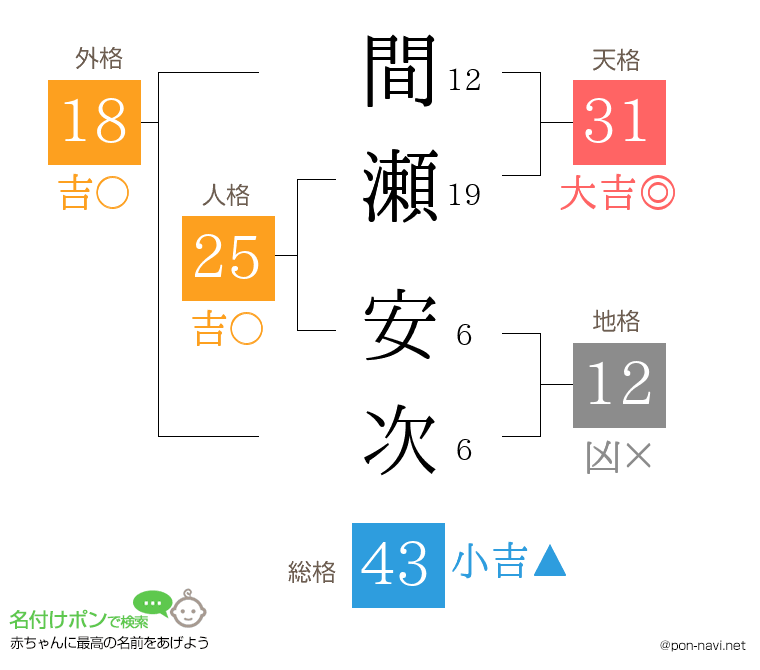 間瀬 安次さんの姓名判断結果