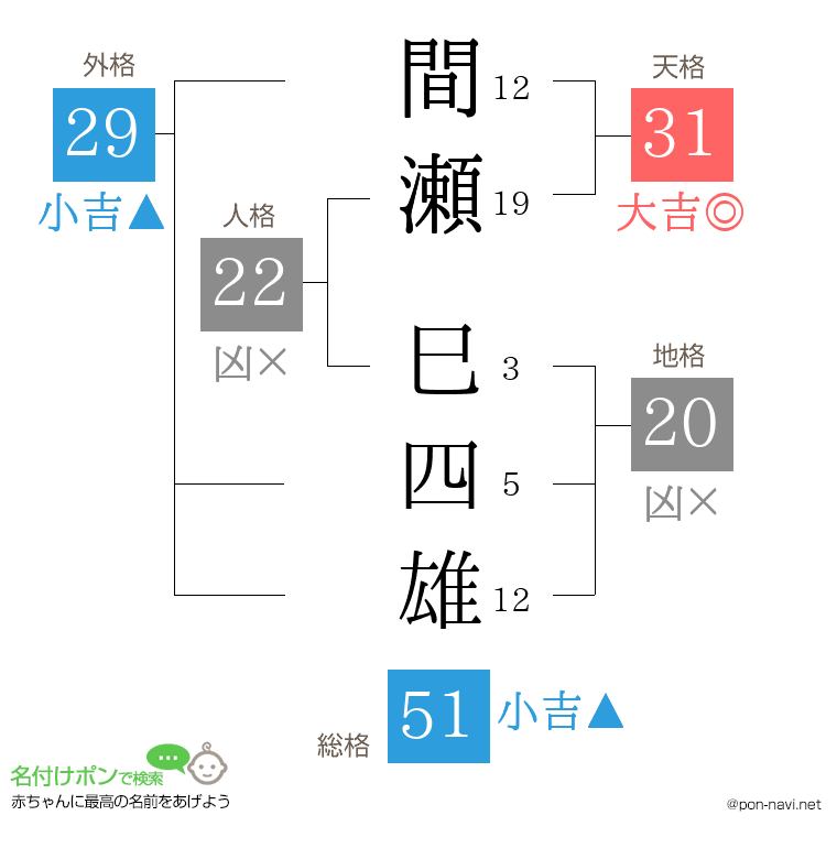 間瀬 巳四雄さんの姓名判断結果