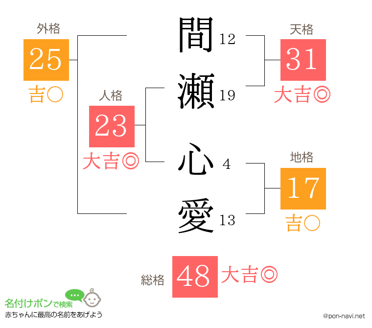 間瀬 心愛さんの姓名判断結果
