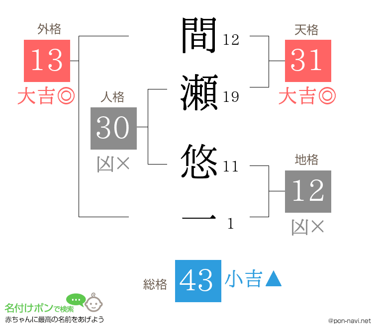 間瀬 悠一さんの姓名判断結果
