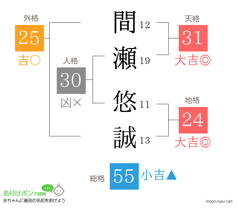 間瀬 悠誠さんの姓名判断結果