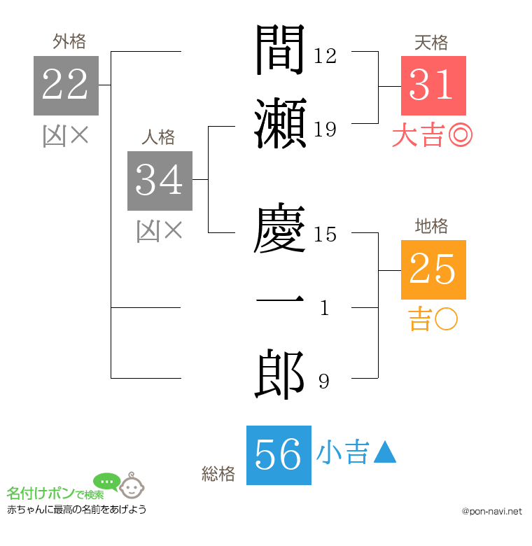 間瀬 慶一郎さんの姓名判断結果