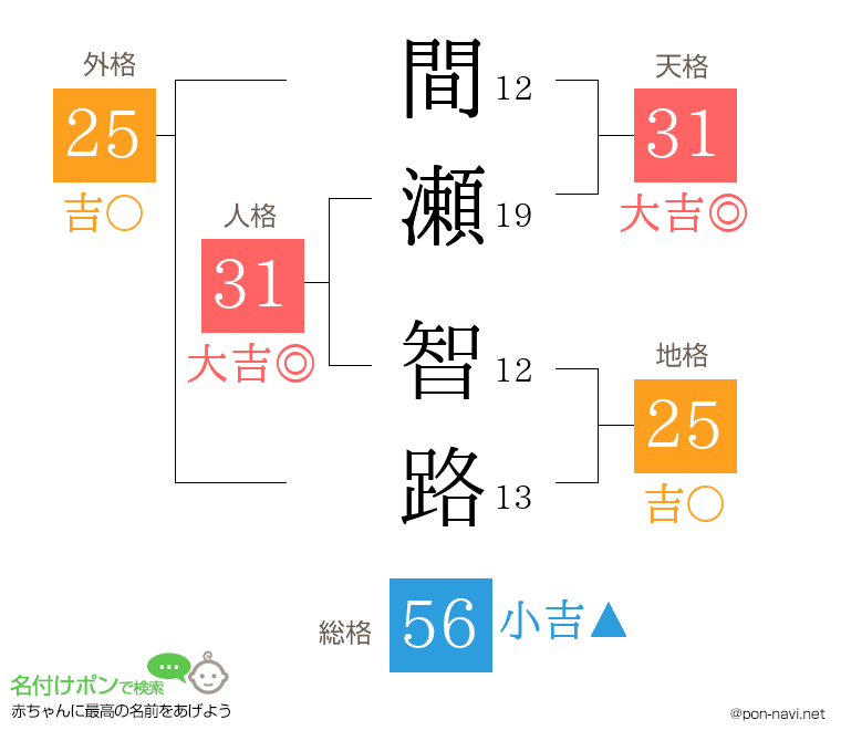 間瀬 智路さんの姓名判断結果