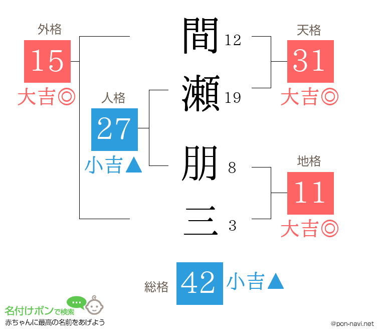 間瀬 朋三さんの姓名判断結果