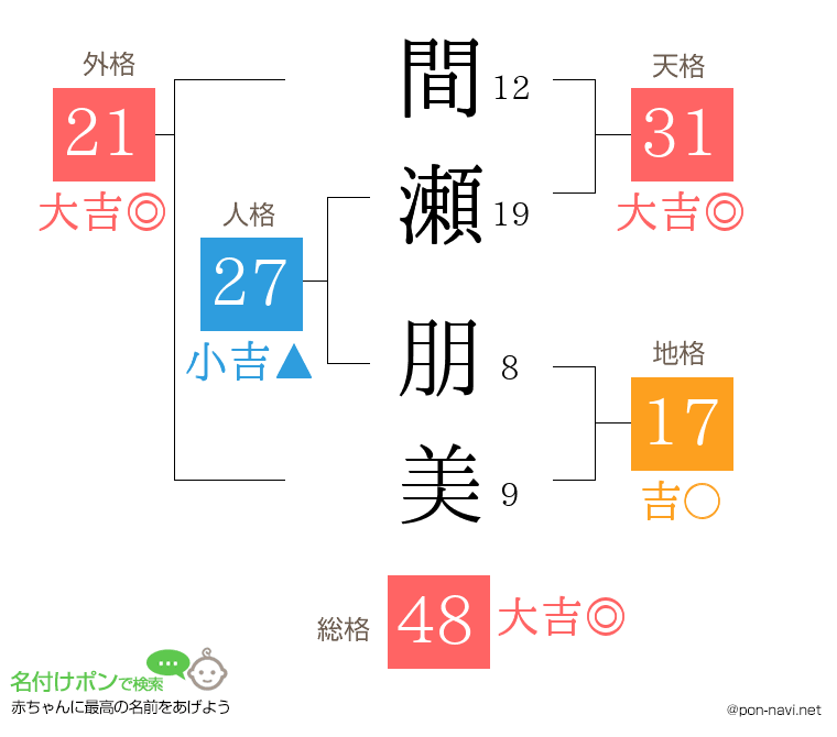 間瀬 朋美さんの姓名判断結果