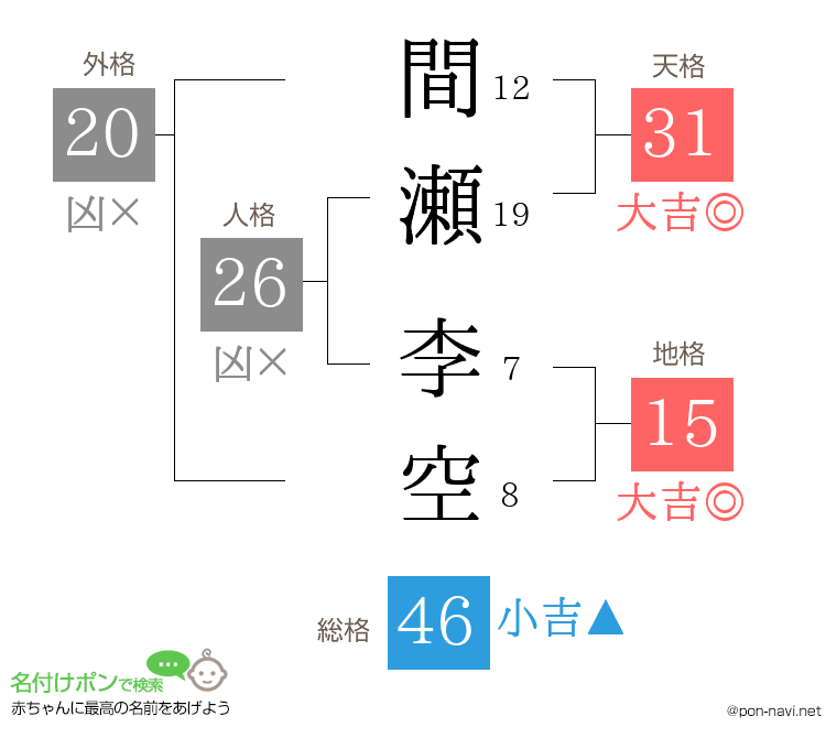 間瀬 李空さんの姓名判断結果